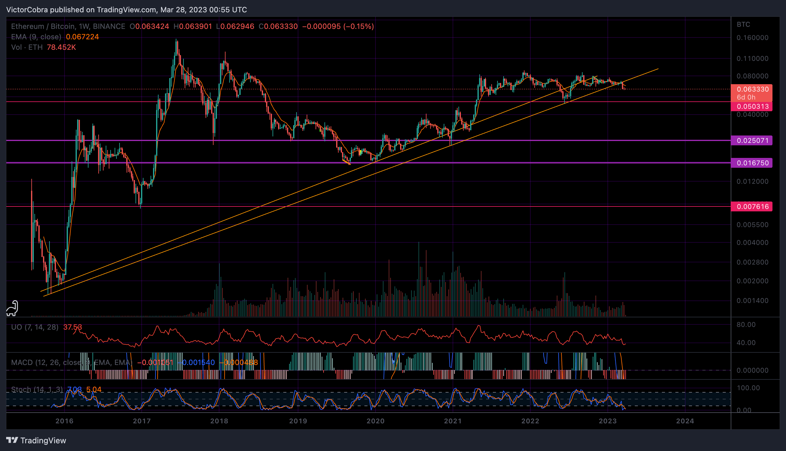 BINANCE:ETHBTC Chart Image by VictorCobra