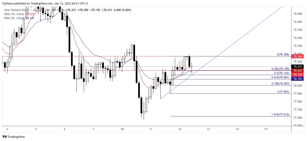 FX:NZDJPY Chart Image by TradeLive-