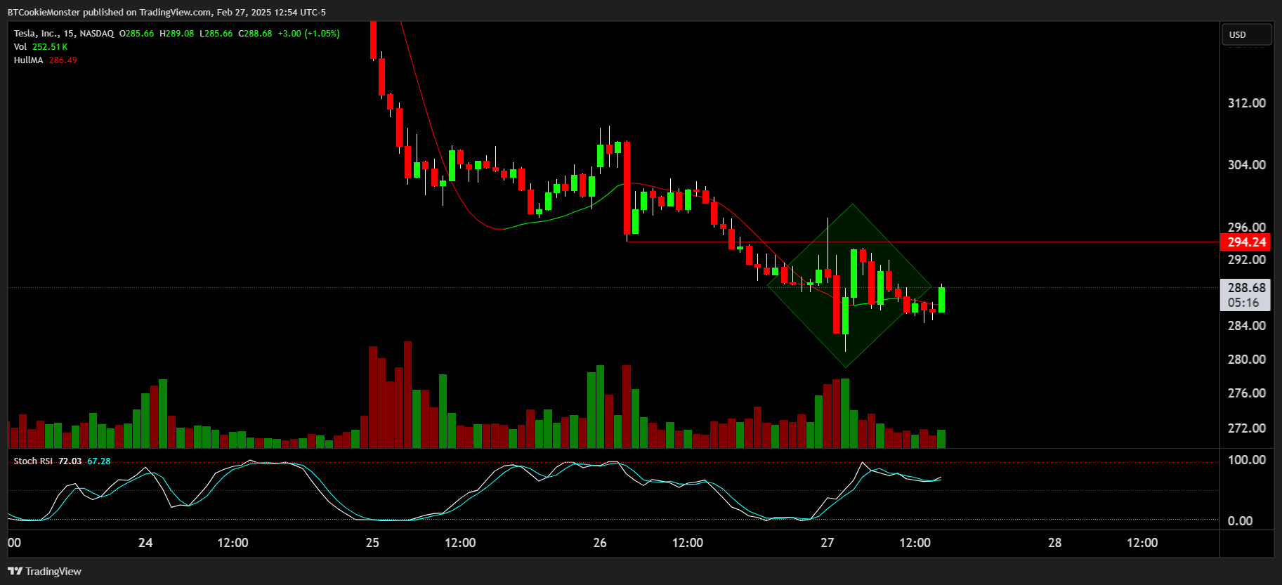 BATS:TSLA Chart Image by BTCookieMonster