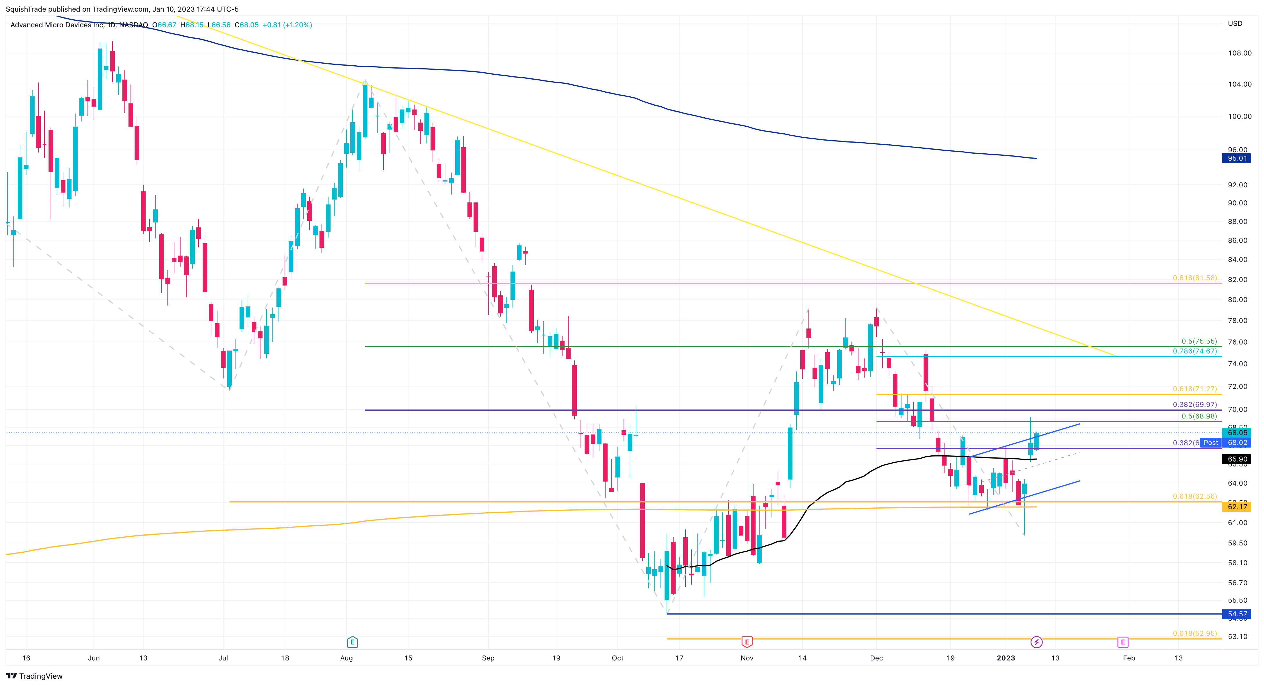 NASDAQ:AMD Chart Image by SquishTrade