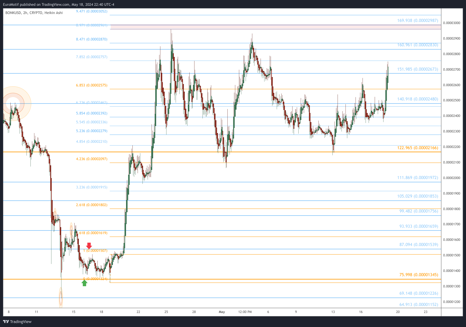CRYPTO:BONKUSD Chart Image by EuroMotif