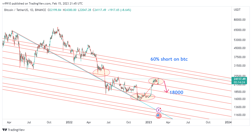 BINANCE:BTCUSDT Chart Image by vr9910