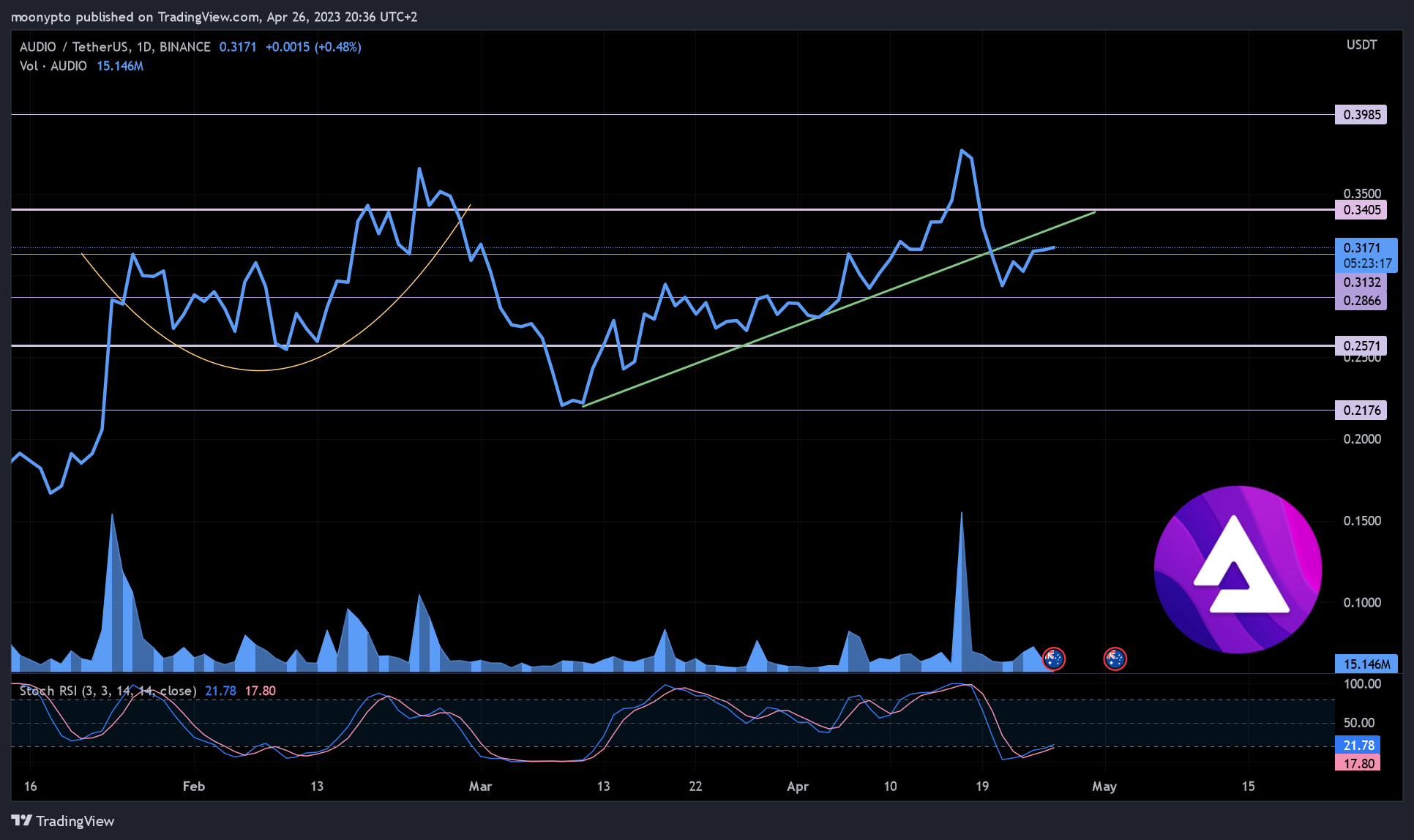 BINANCE:AUDIOUSDT Chart Image by moonypto