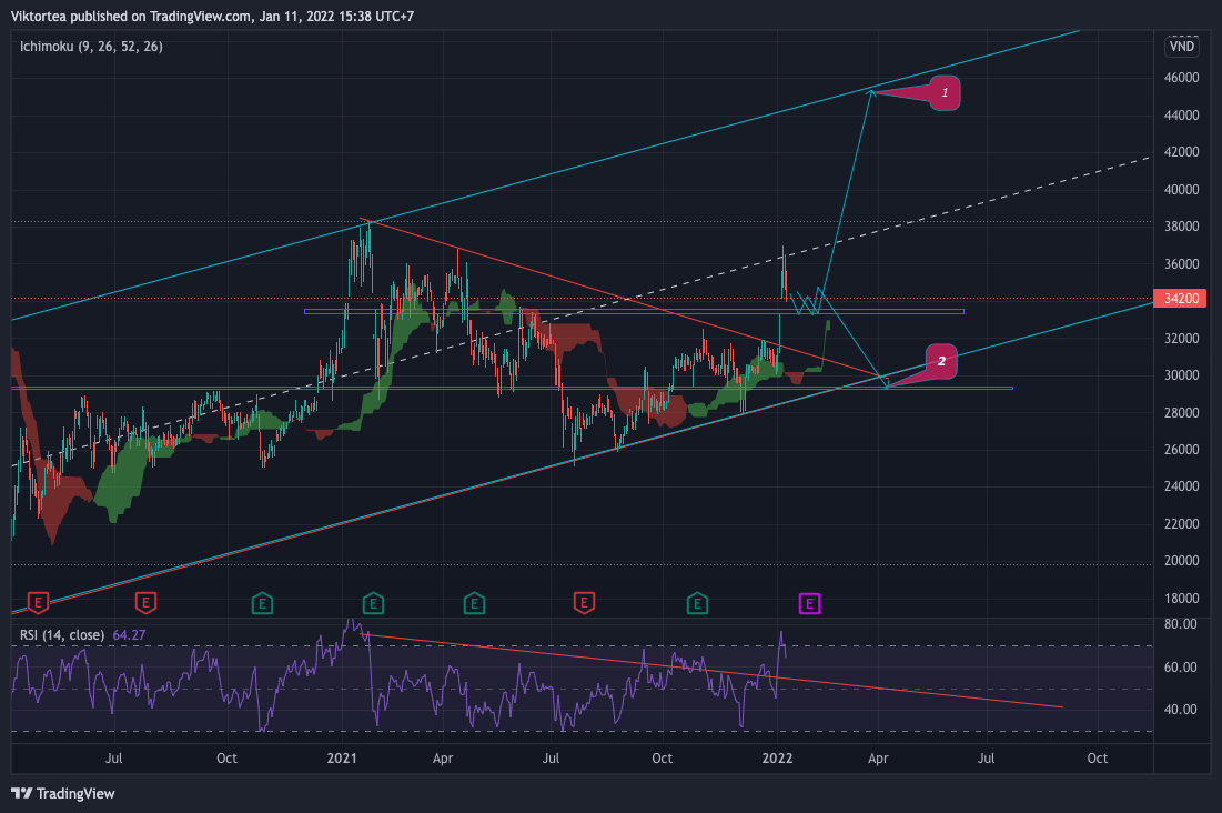HOSE:VRE Chart Image by Viktortea