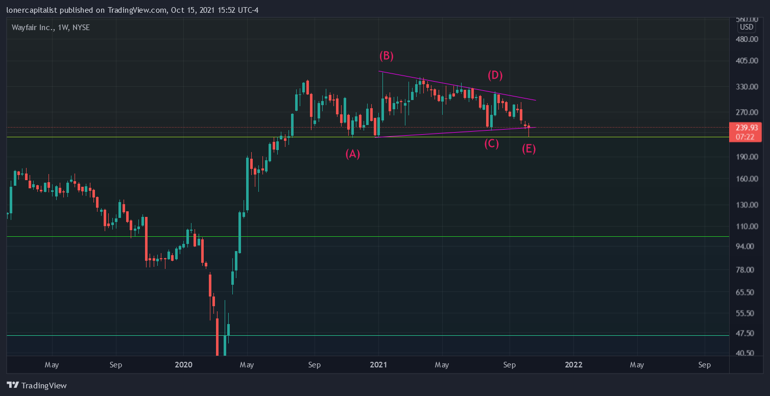 NYSE:W Chart Image by lonercapitalist