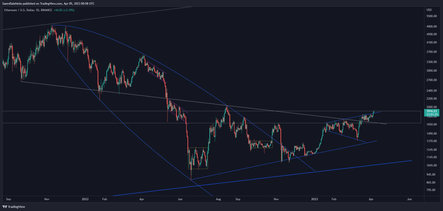 BINANCE:ETHUSD Chart Image by SaeedSalehinia