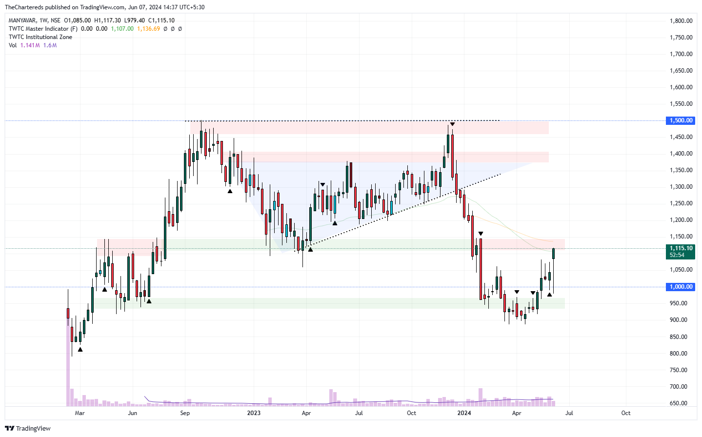 NSE:MANYAVAR Chart Image by TheChartereds