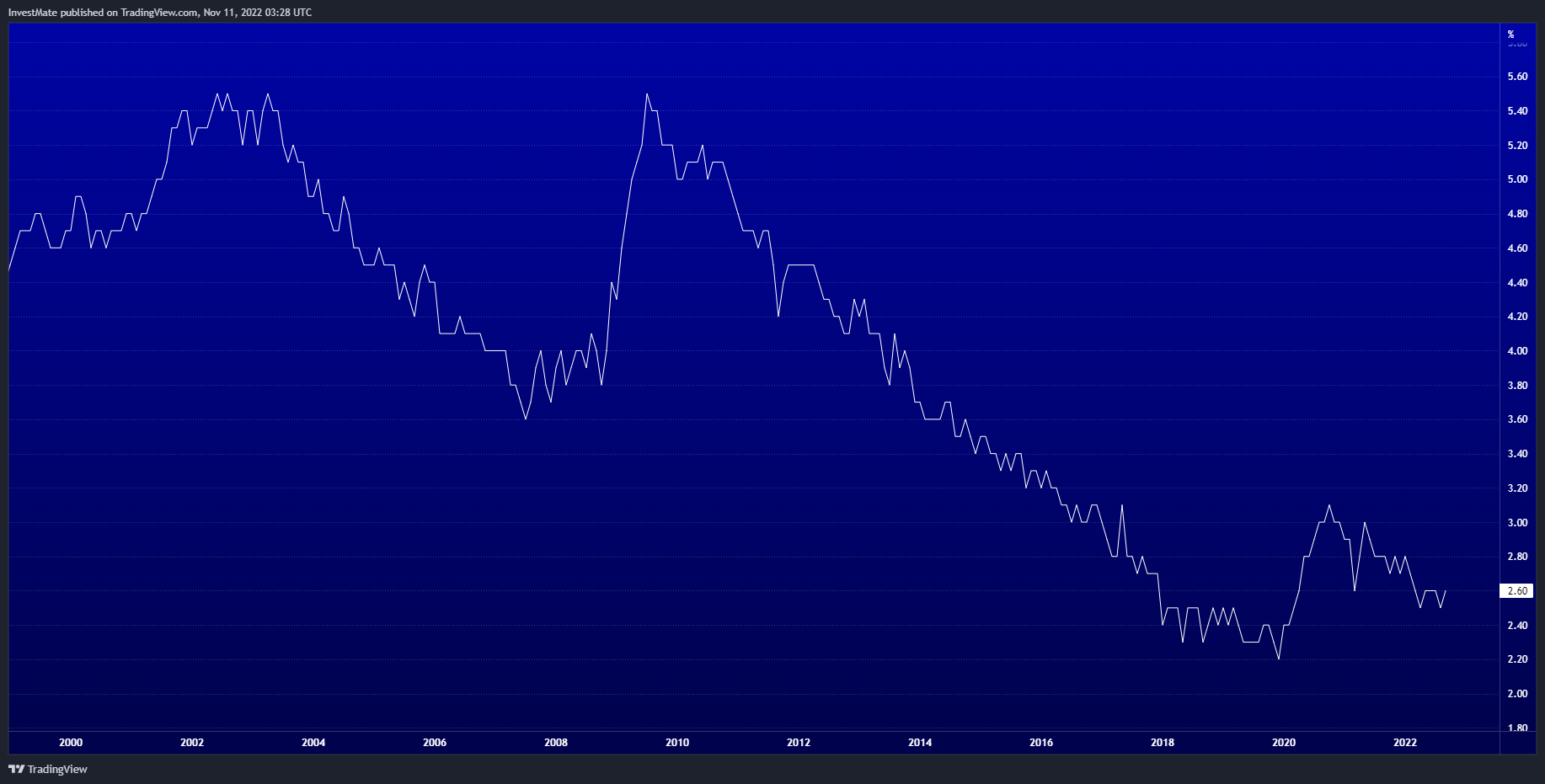 ECONOMICS:JPUR Chart Image by InvestMate