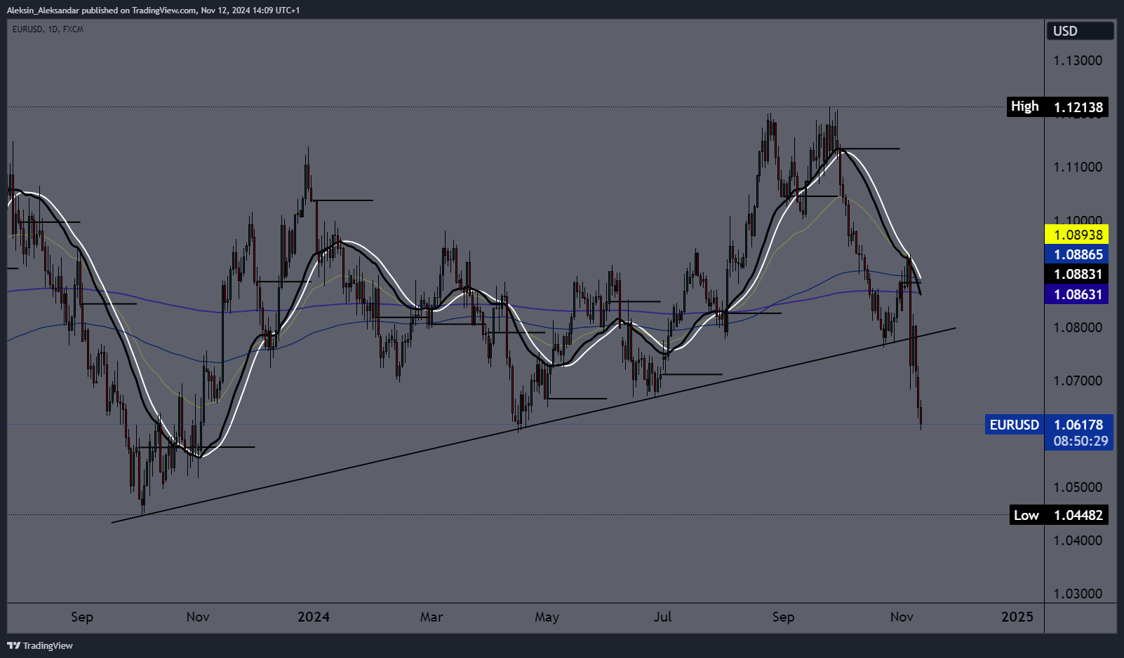 FX:EURUSD Chart Image by Aleksin_Aleksandar