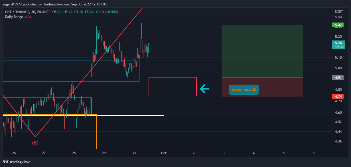 BINANCE:HNTUSDT Chart Image by asgard19977