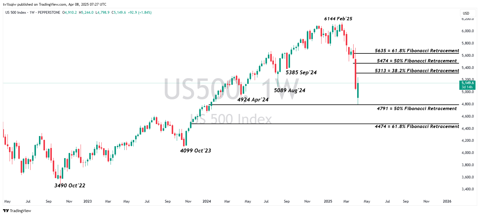 PEPPERSTONE:US500 Chart Image by tv1lsqiw