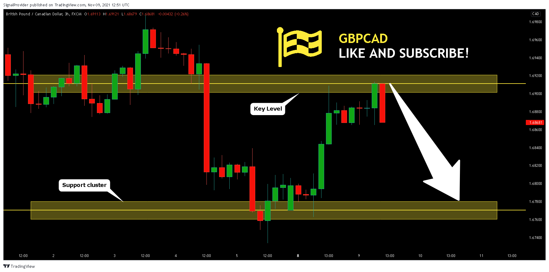 FX:GBPCAD Chart Image by SignalProvider