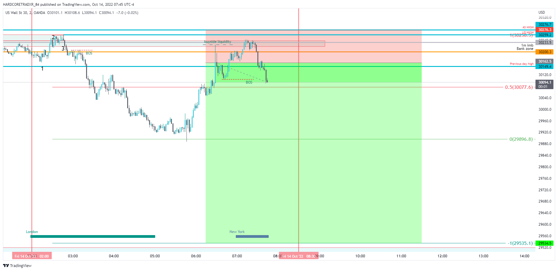 OANDA:US30USD Chart Image by HARDCORETRADXR_84
