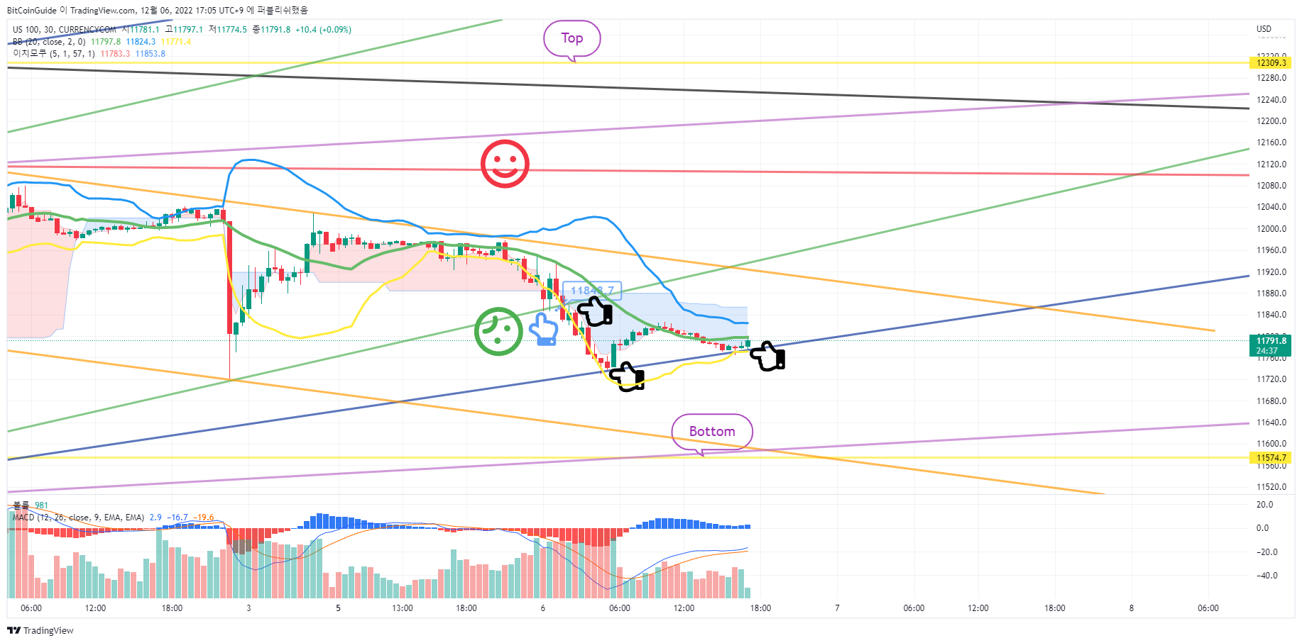 CURRENCYCOM:US100 Chart Image by BitCoinGuide
