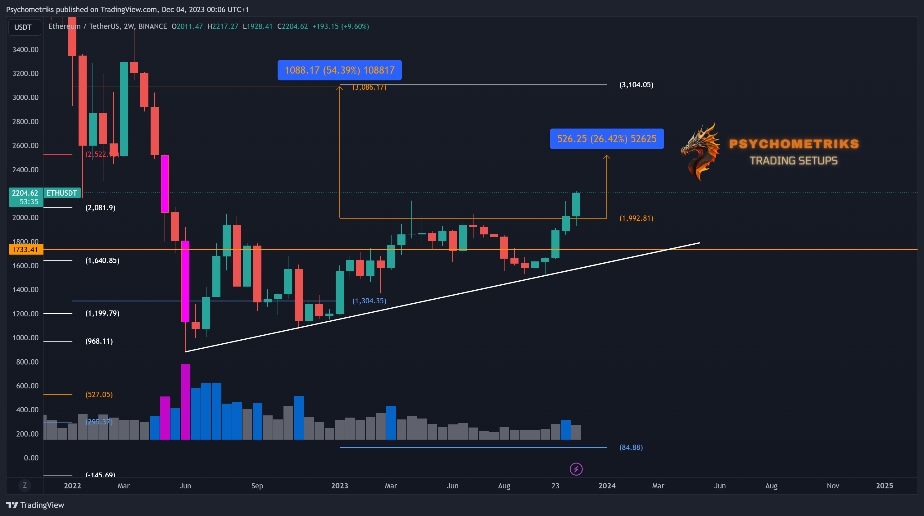 BINANCE:ETHUSDT Chart Image by Psychometriks