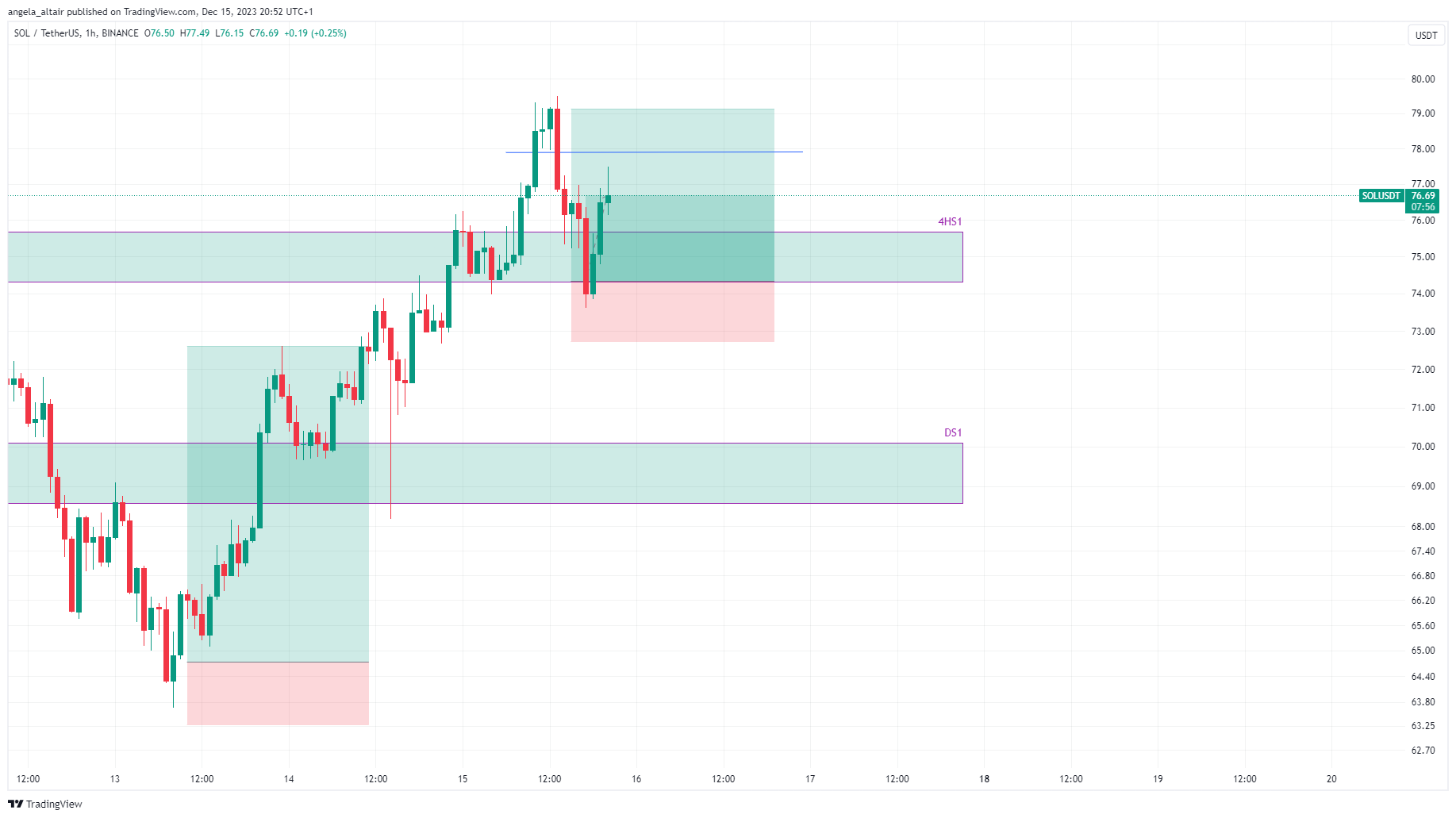 BINANCE:SOLUSDT Chart Image by angela_altair