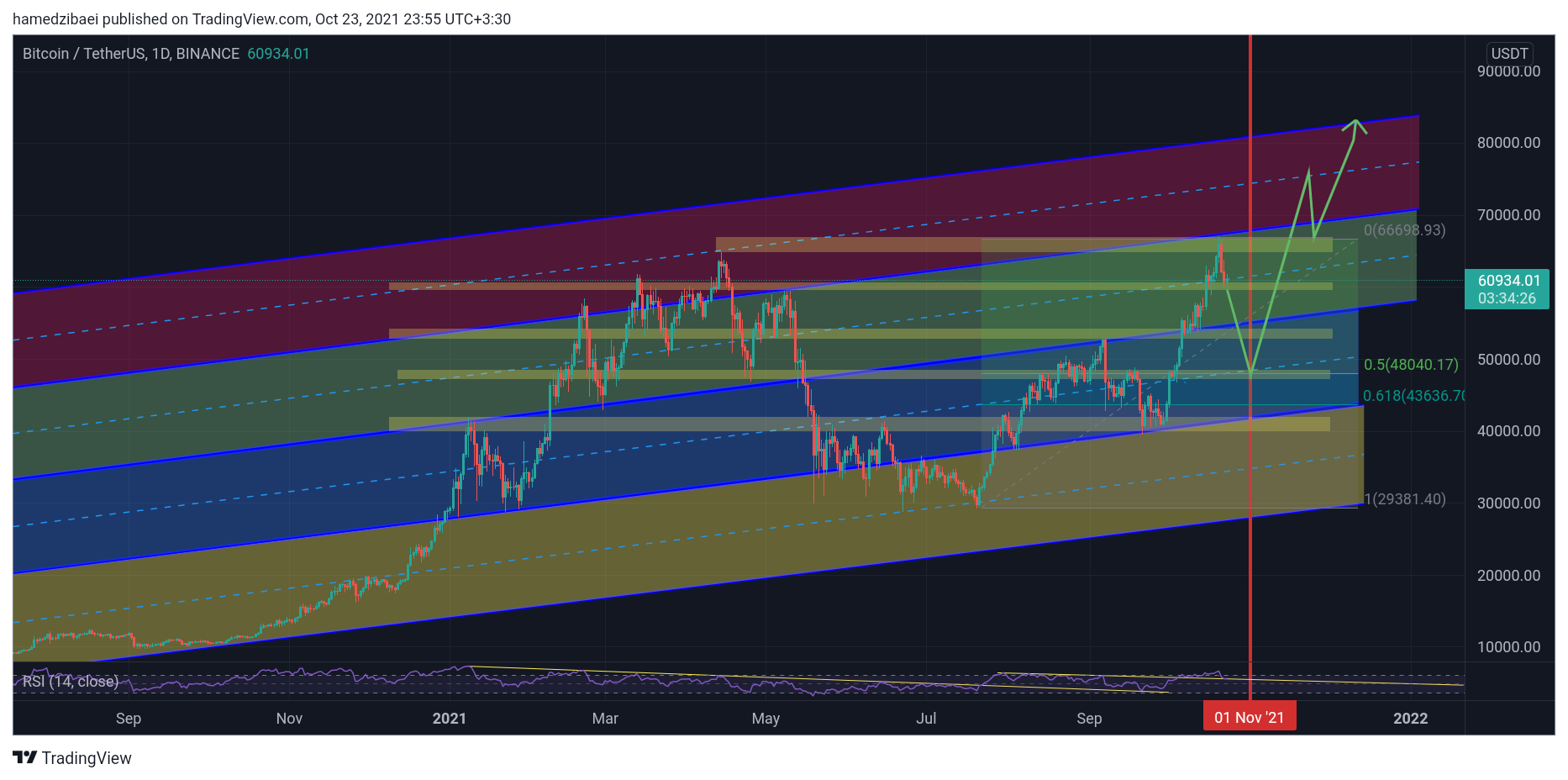 BINANCE:BTCUSDT Chart Image by hamedzibaei