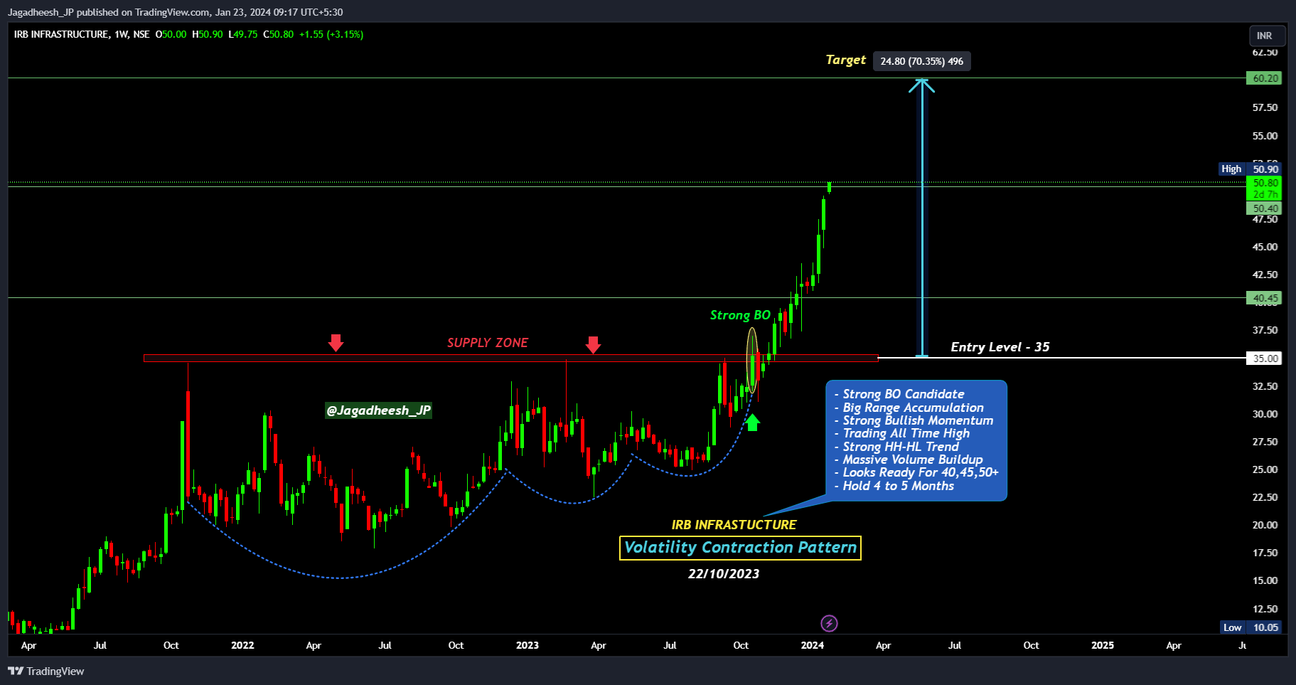 NSE:IRB Chart Image by Jagadheesh_JP