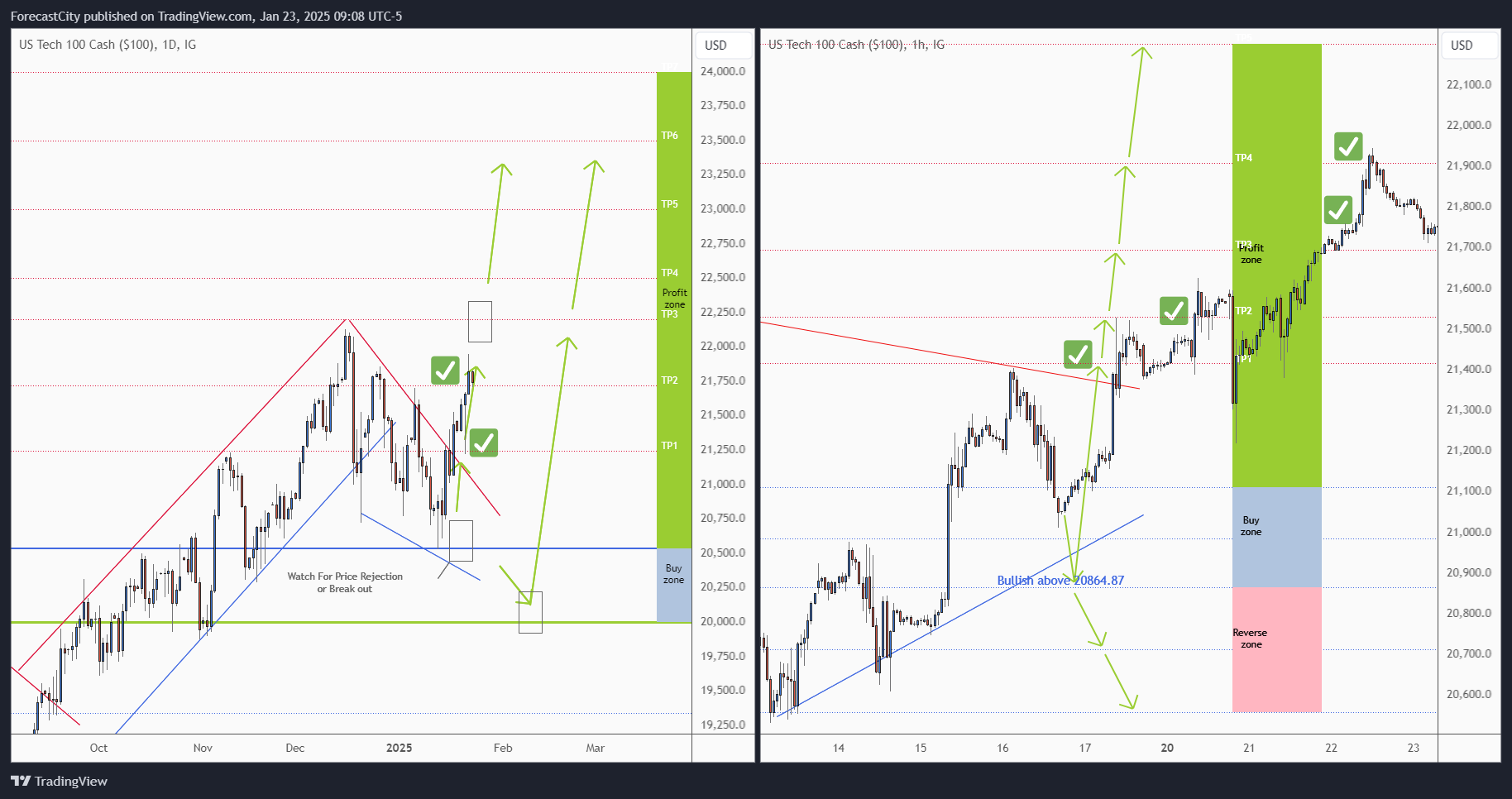 IG:NASDAQ Chart Image by ForecastCity