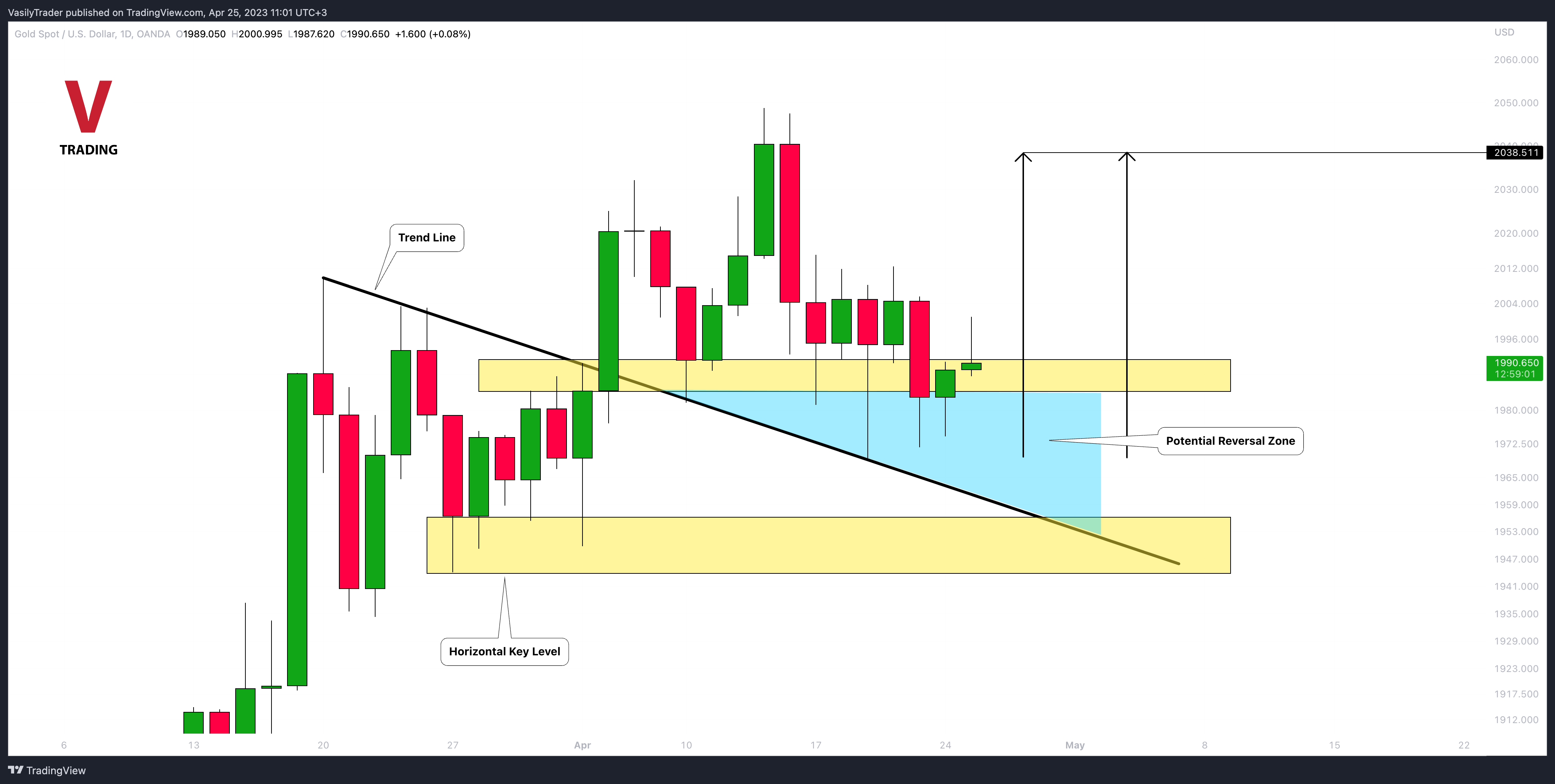 OANDA:XAUUSD Chart Image by VasilyTrader