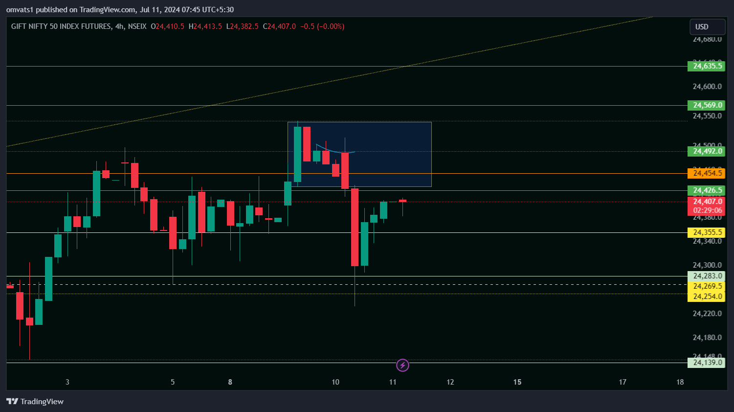 NSEIX:NIFTY1! Chart Image by omvats1