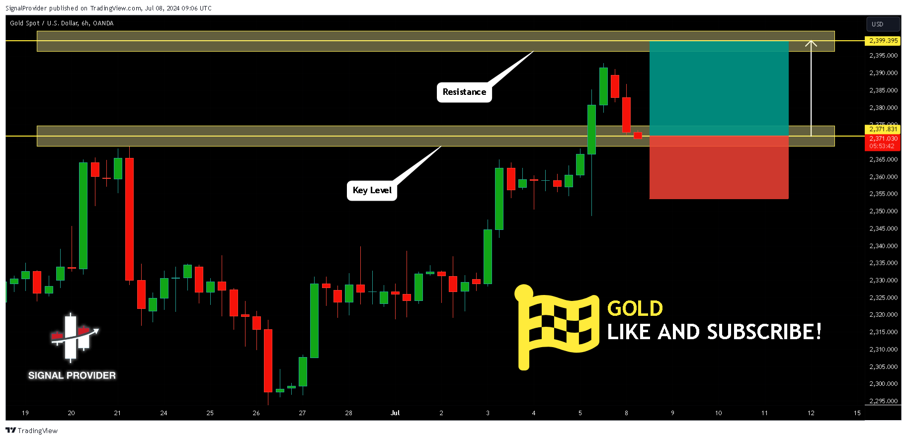 OANDA:XAUUSD Chart Image by SignalProvider