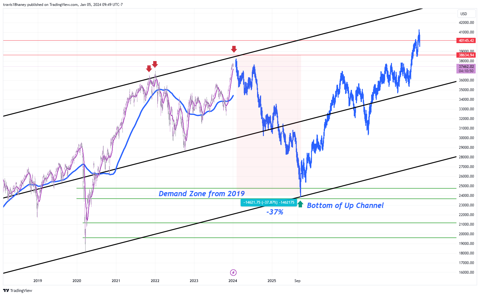 TVC:DJI Chart Image by Dow_Jones_Maestro