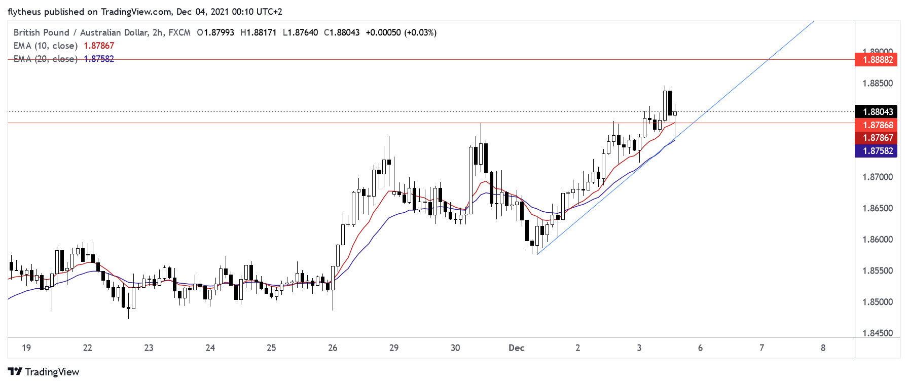 FX:GBPAUD Chart Image by TradeLive-