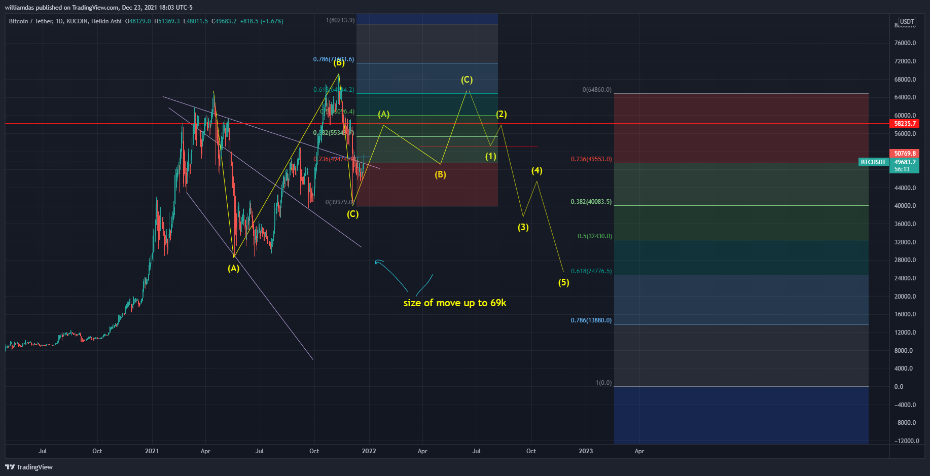 KUCOIN:BTCUSDT Chart Image by williamdas