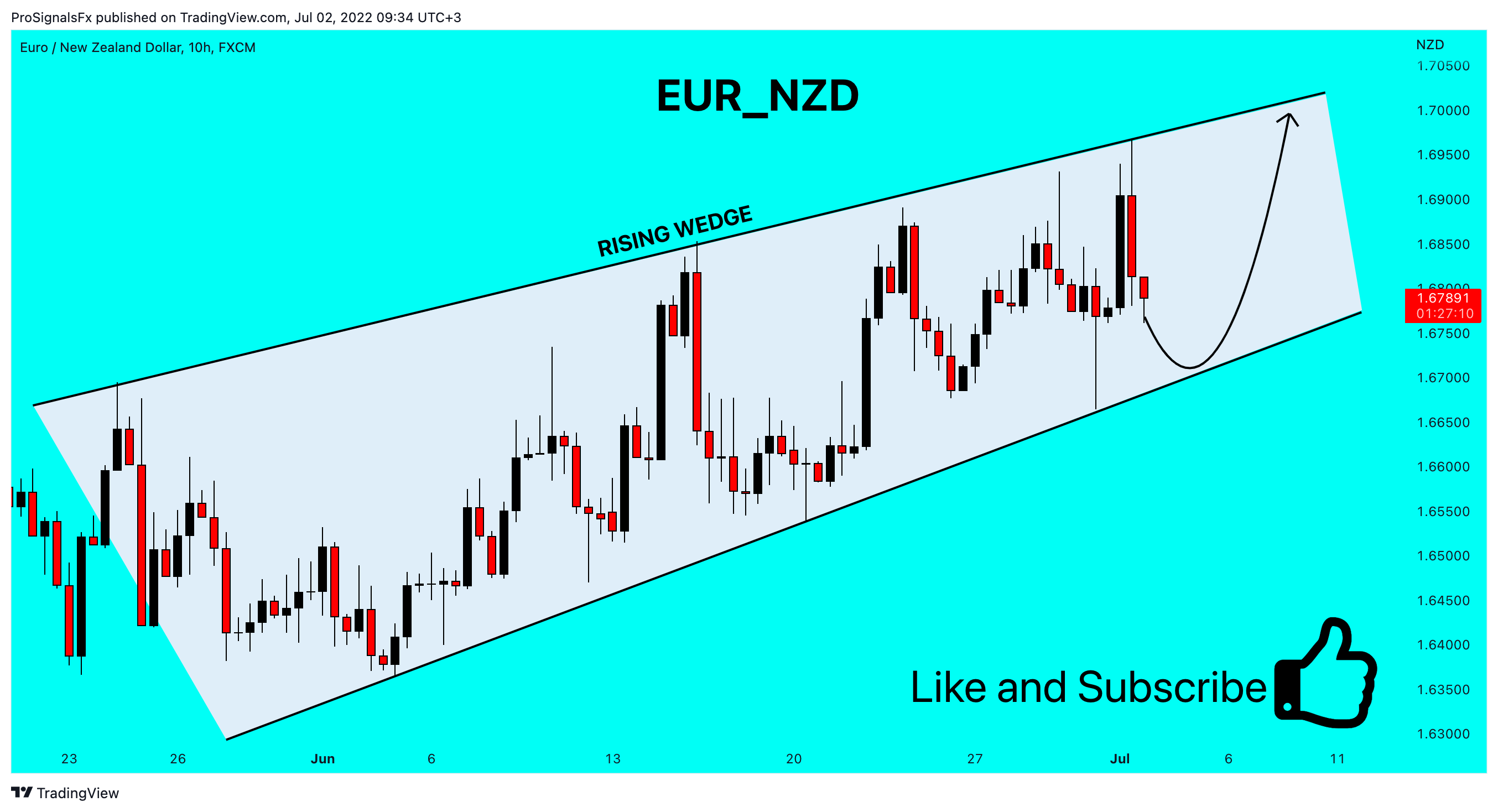 FX:EURNZD Chart Image by ProSignalsFx