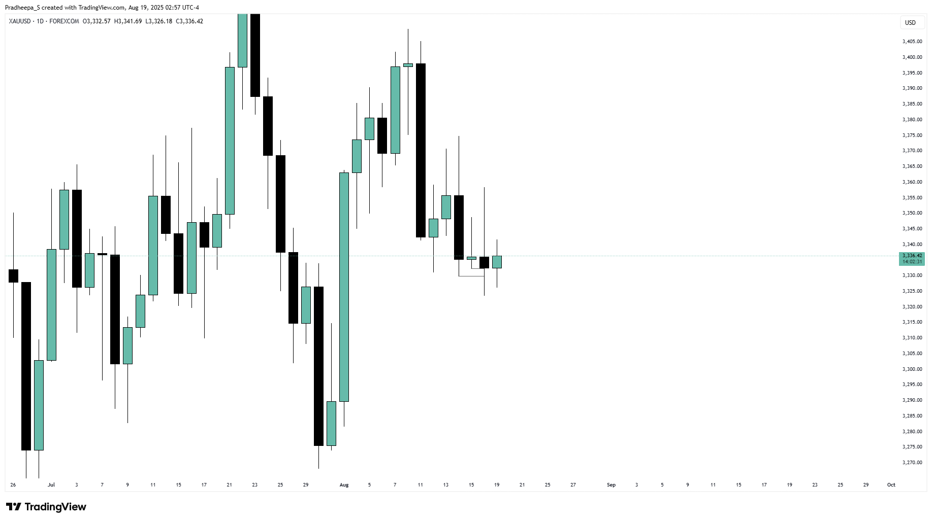 FOREXCOM:XAUUSD Chart Image by Pradheepa_S