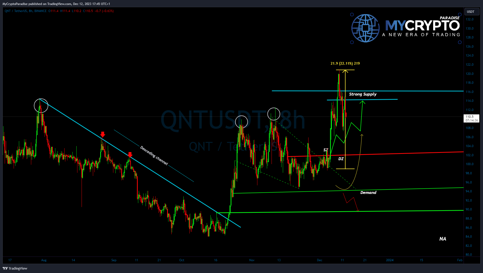 BINANCE:QNTUSDT Chart Image by MyCryptoParadise