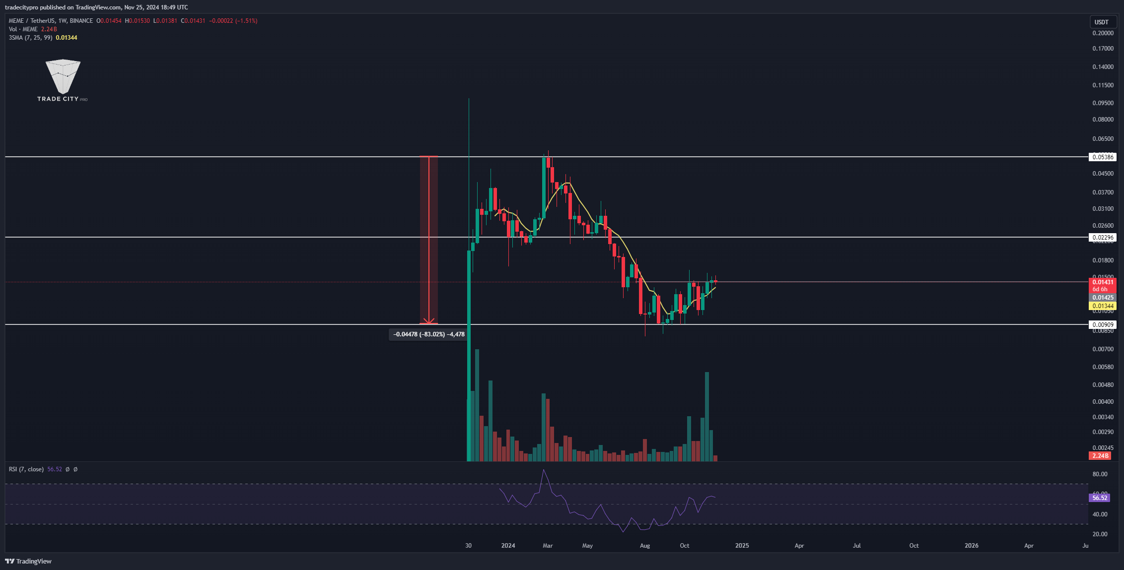 BINANCE:MEMEUSDT Chart Image by tradecitypro