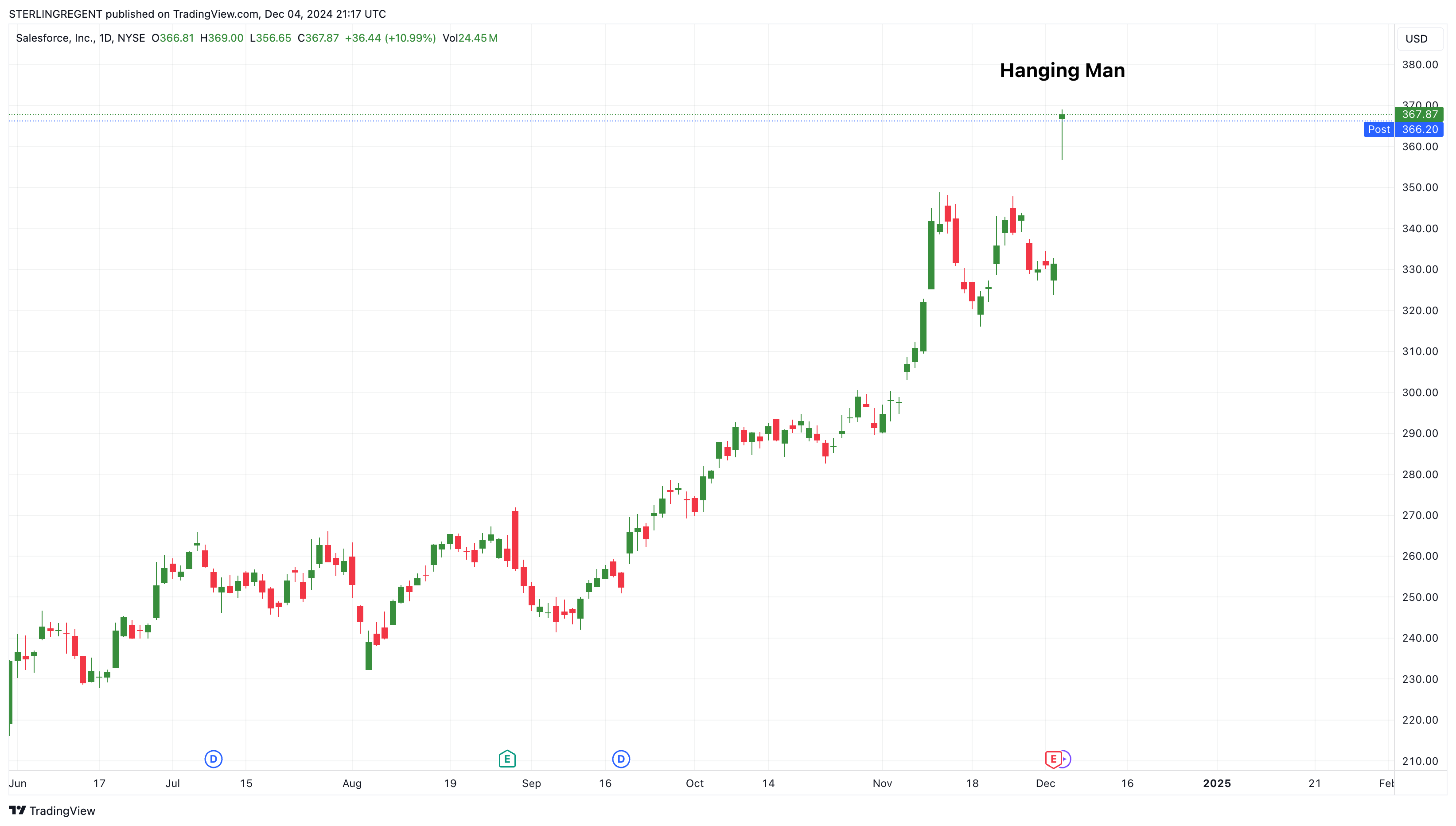 NYSE:CRM Chart Image by STERLINGREGENT