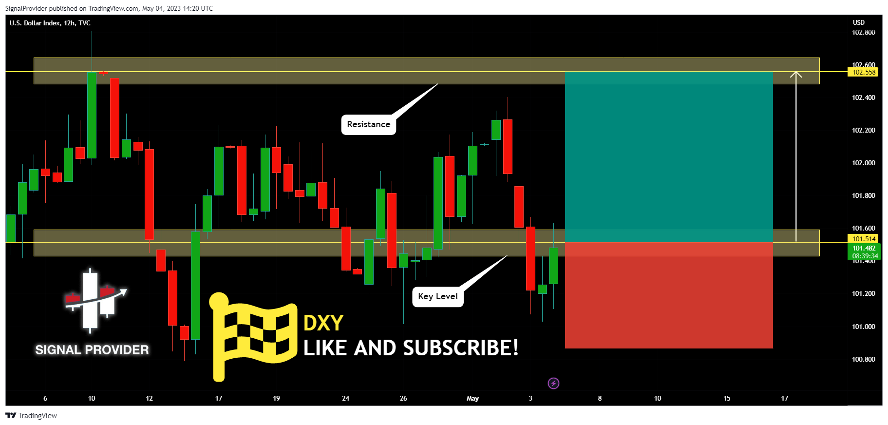 TVC:DXY Chart Image by SignalProvider