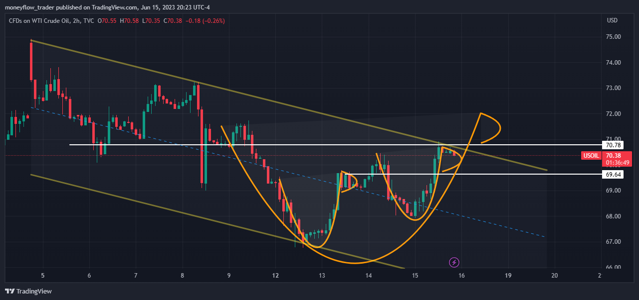 TVC:USOIL Chart Image by moneyflow_trader