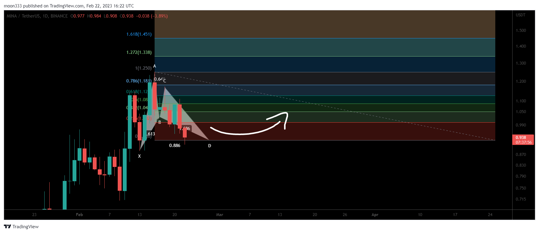 BINANCE:MINAUSDT Chart Image by moon333