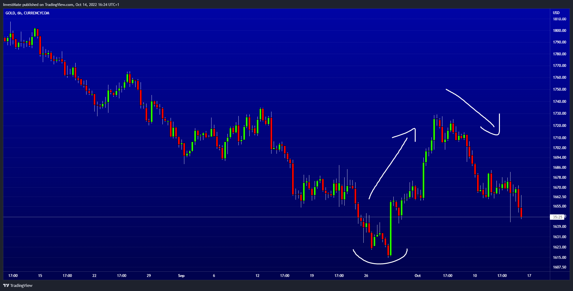CURRENCYCOM:GOLD Chart Image by InvestMate