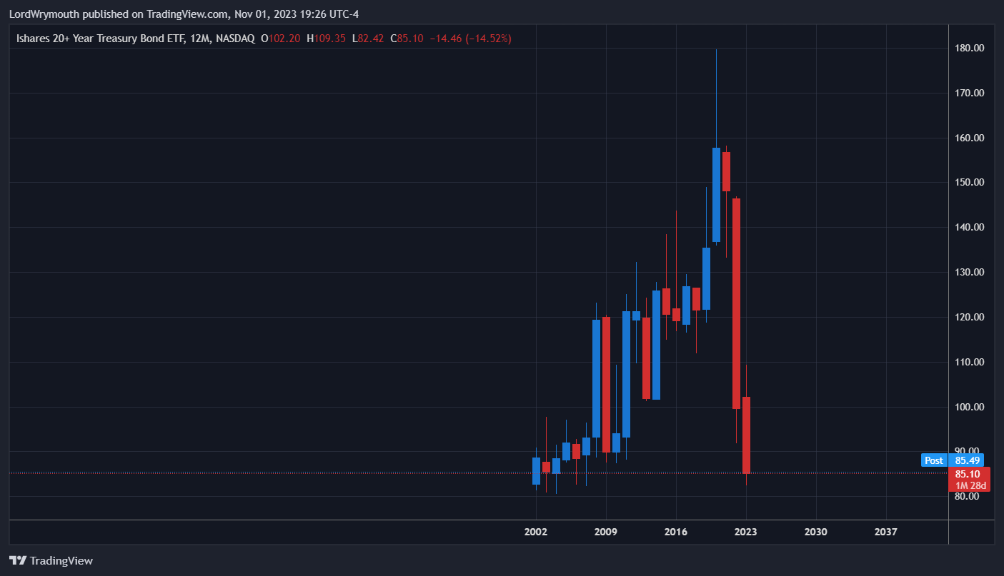 BATS:TLT Chart Image by LordWrymouth