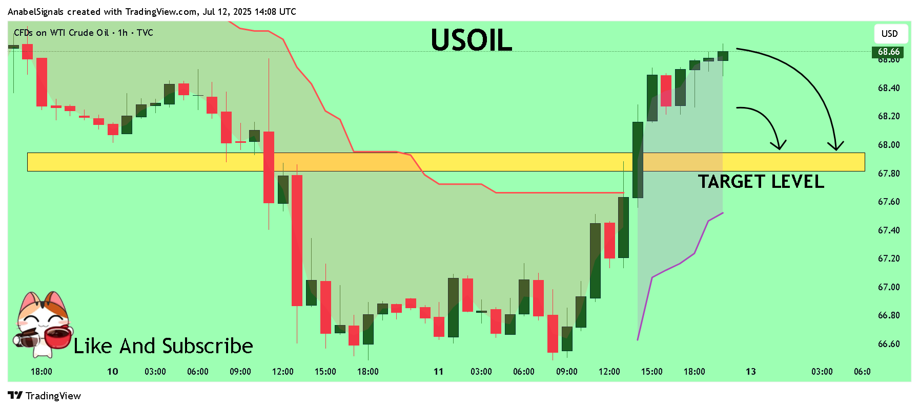 TVC:USOIL Chart Image by AnabelSignals