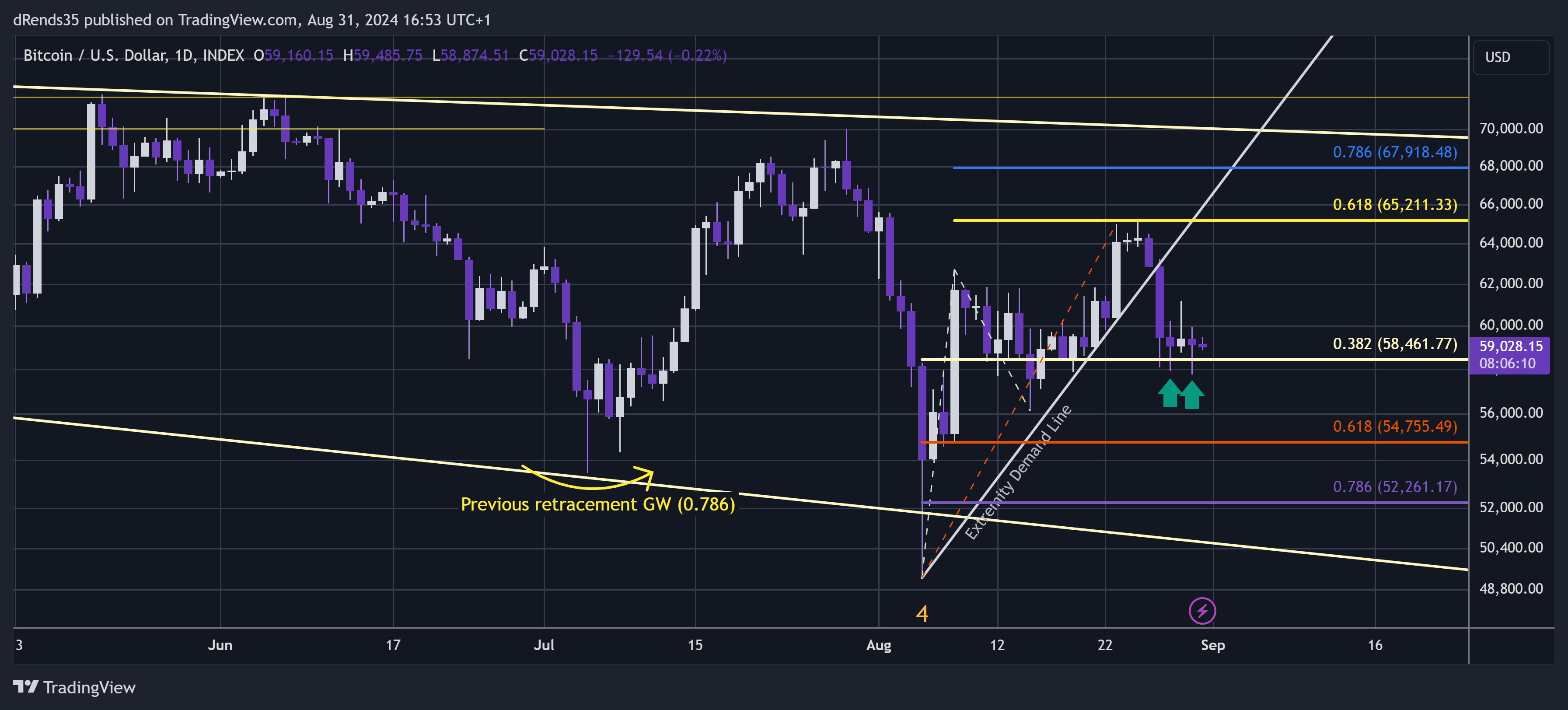 INDEX:BTCUSD Chart Image by dRends35