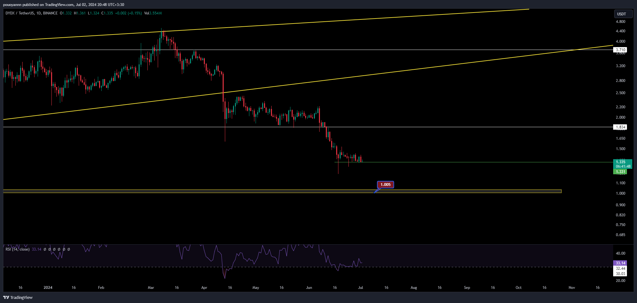 BINANCE:DYDXUSDT Chart Image by pouoyannn