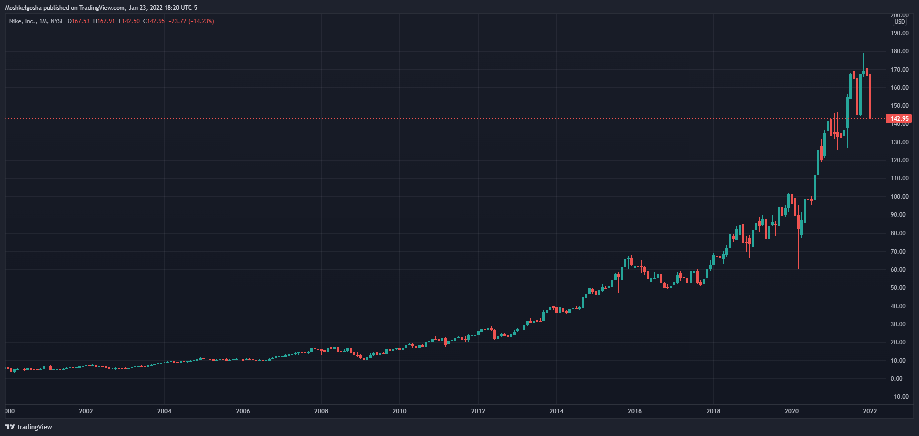 NYSE:NKE Chart Image by Moshkelgosha