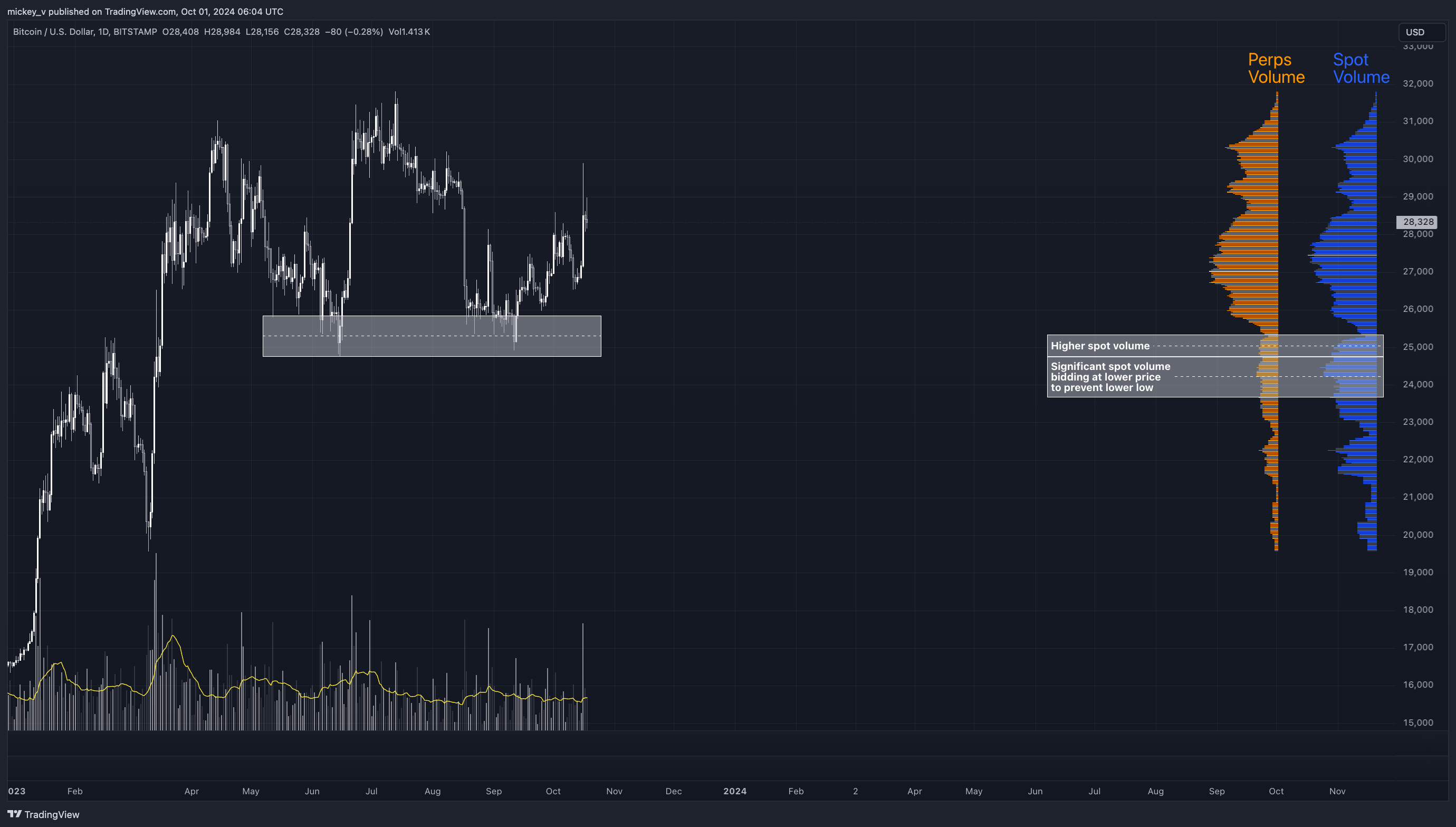 BITSTAMP:BTCUSD Chart Image by mickey_v