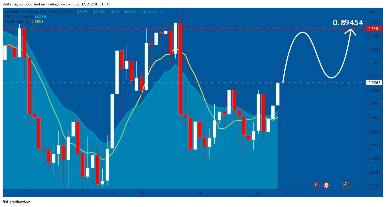 FX:AUDCAD Chart Image by UnitedSignals