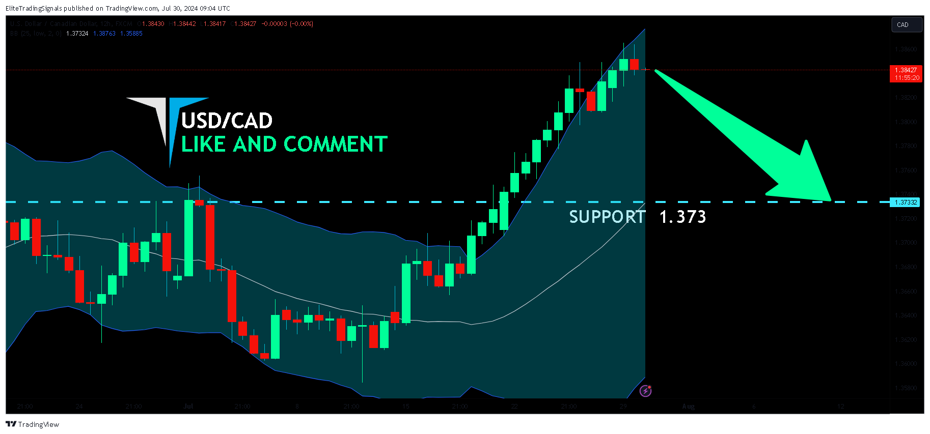 FX:USDCAD Chart Image by EliteTradingSignals