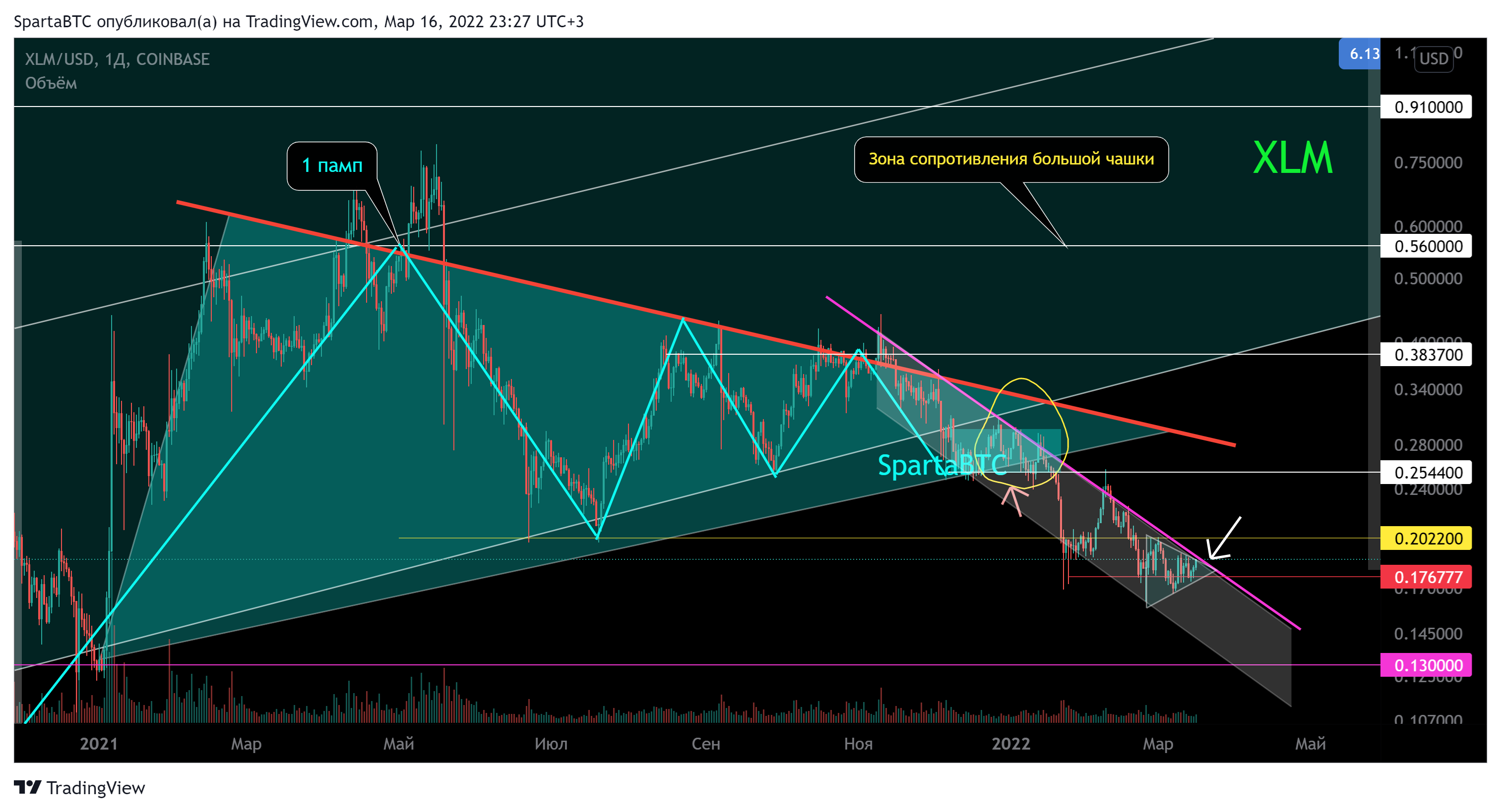 COINBASE:XLMUSD Chart Image by SpartaBTC