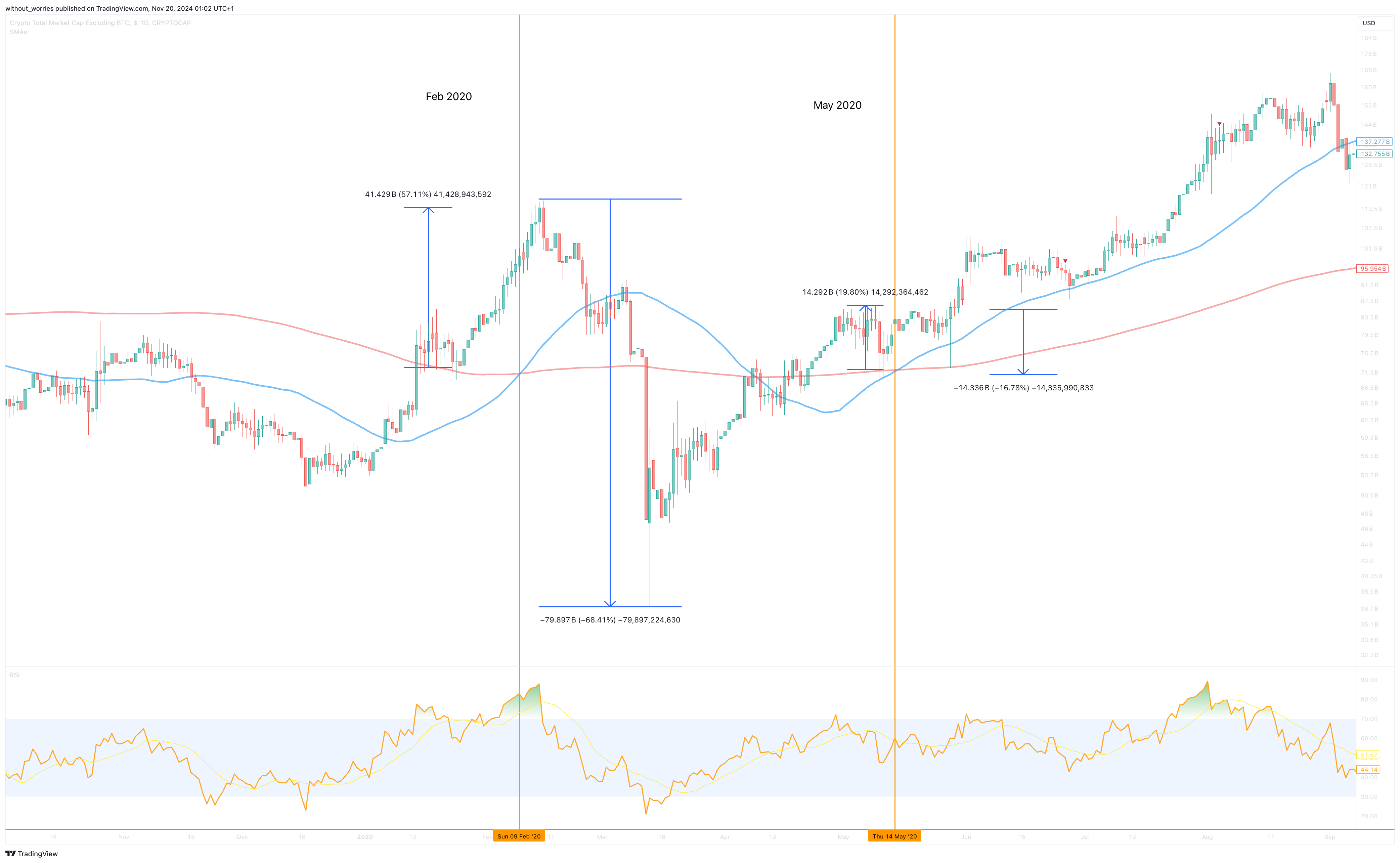 CRYPTOCAP:TOTAL2 Chart Image by without_worries