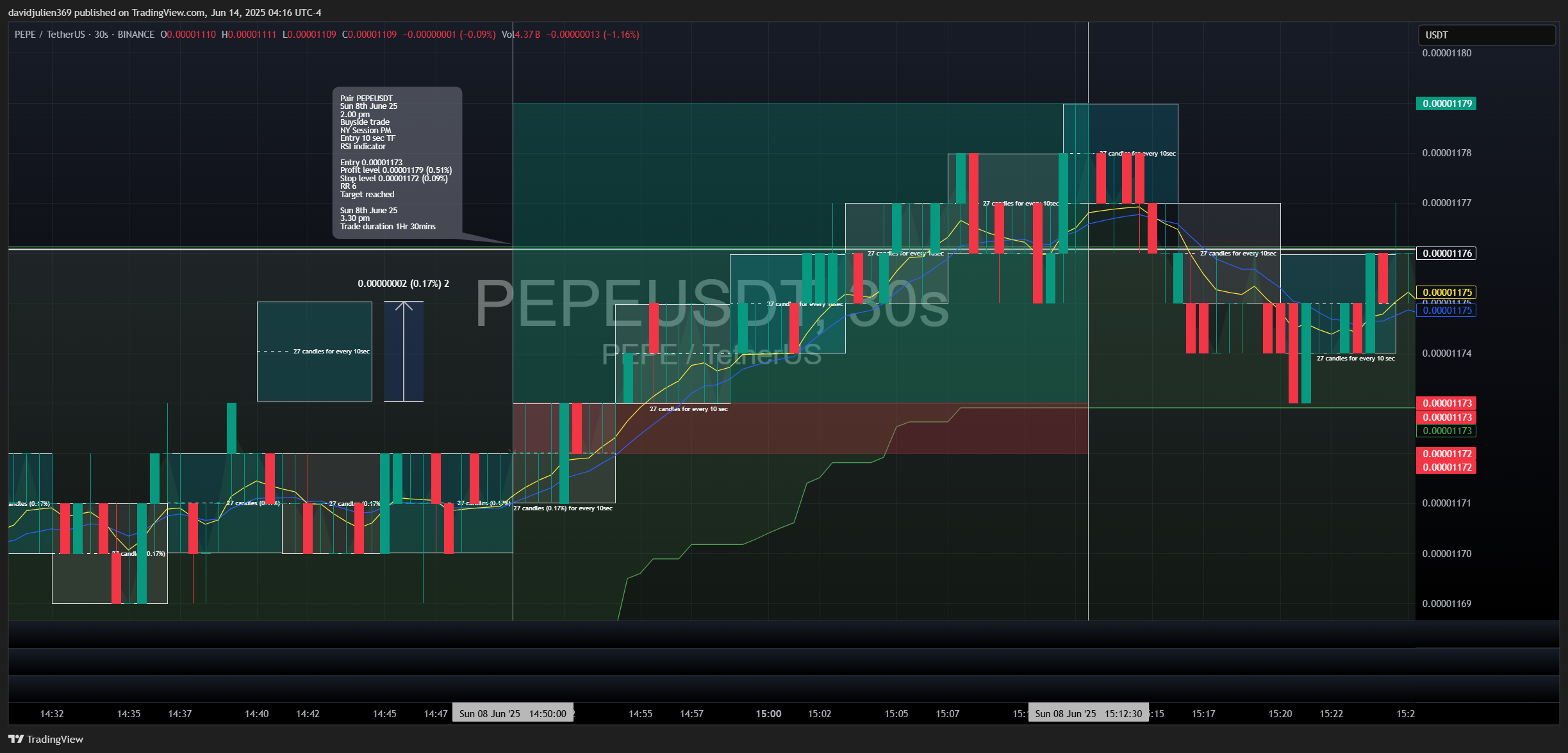 BINANCE:PEPEUSDT Chart Image by davidjulien369