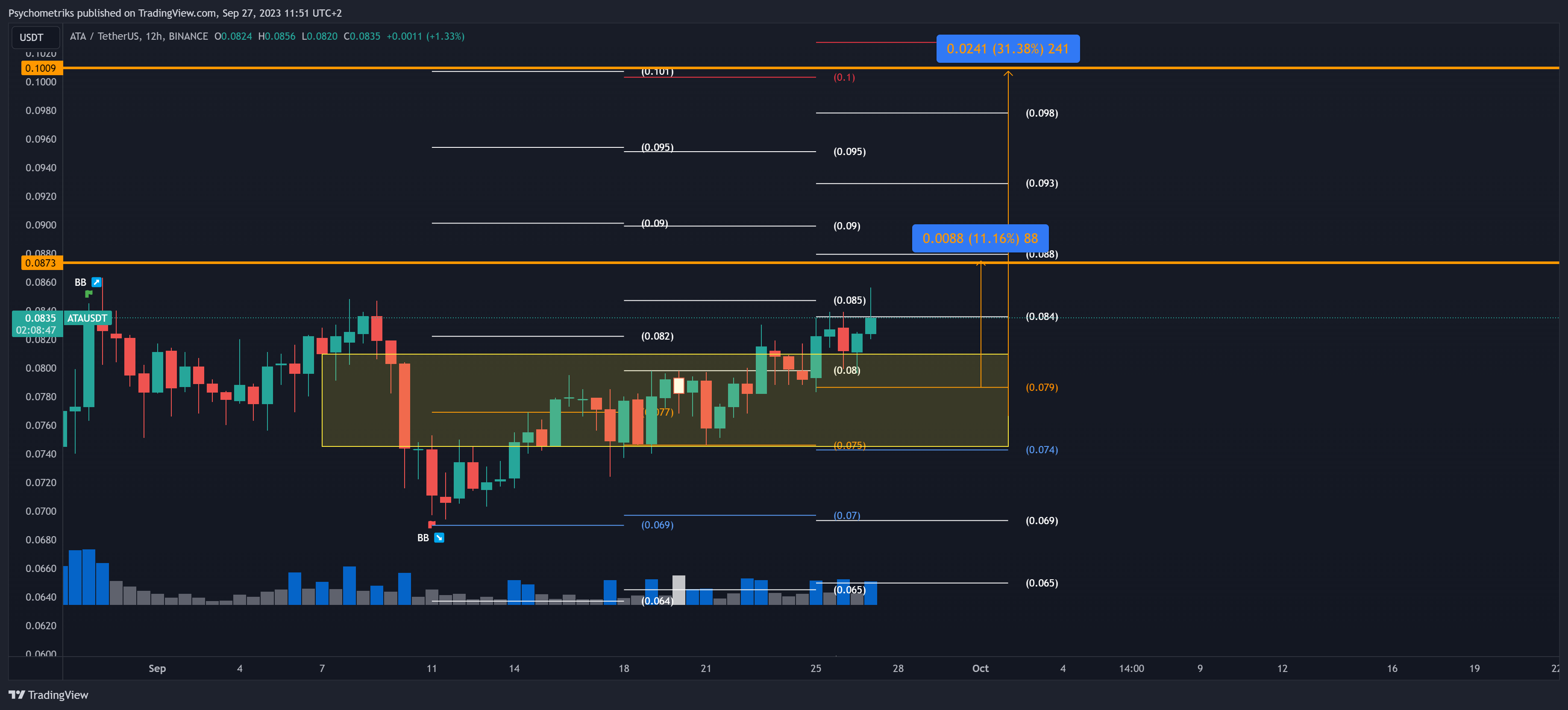 BINANCE:ATAUSDT Chart Image by Psychometriks